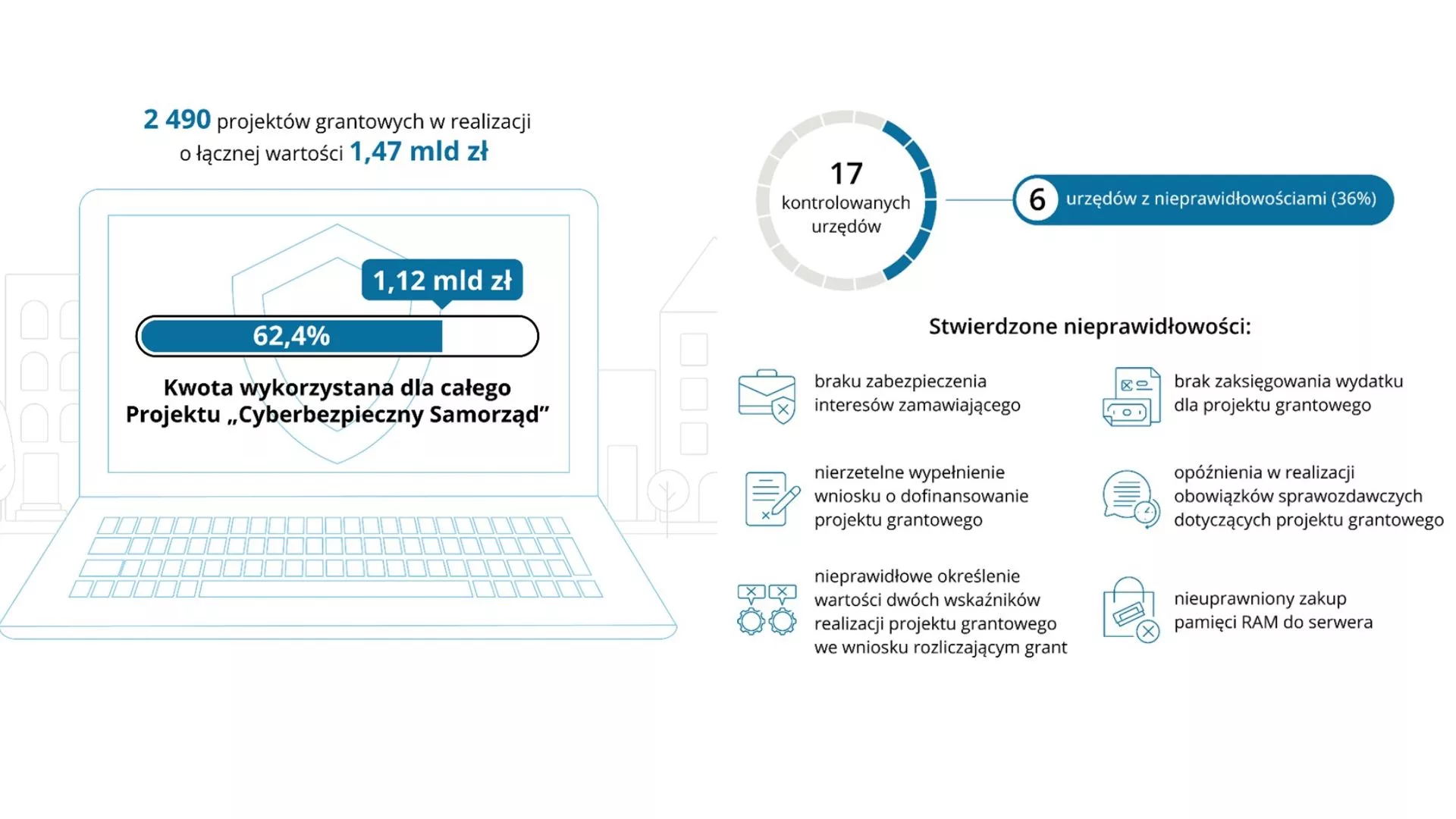 NIK sprawdziła „Cyberbezpieczny Samorząd”. Nie wiadomo, czy urzędy są realnie odporniejsze na ataki