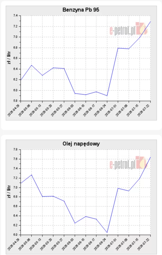Wykresy ukazujące ceny wybranych paliw