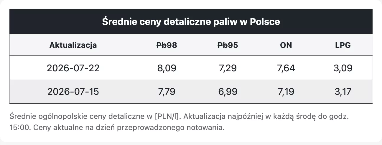Średnie ceny paliw w Polsce