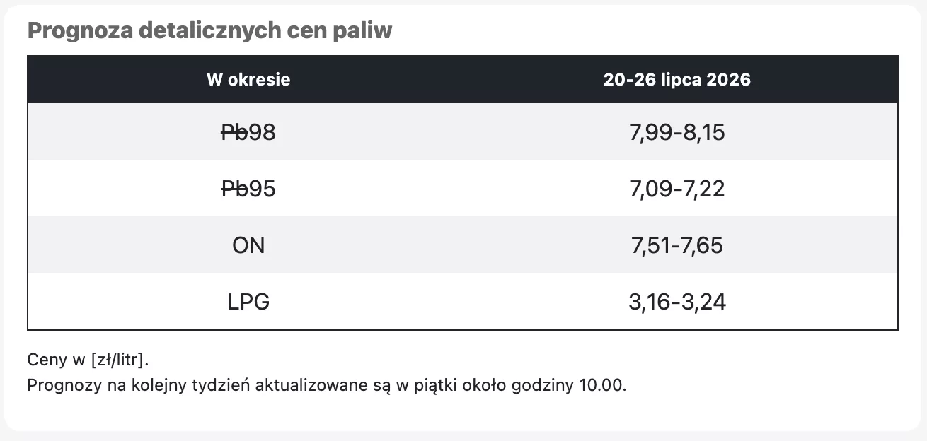 Prognozy paliw